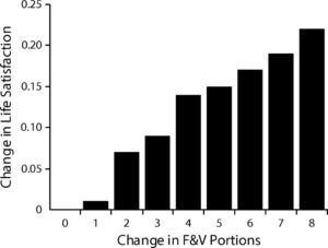 Chart illustrating that quality of live has a direct and constant relationship between additional portions of Fruits and vegetables portions. Eating 8 portions of fruits and vegetables having a change in life satisfaction of .25  