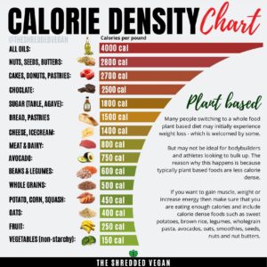 Calorie Density chart for science-based-weight-loss. chart shows calorie density of foods